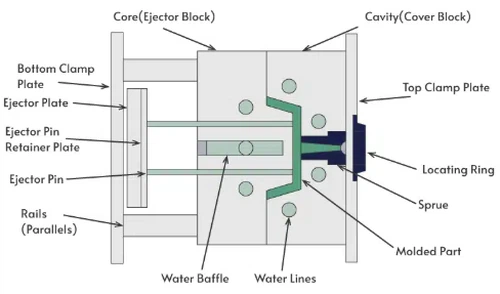 Principles of Each Mold Unit Principles of Each Mold Unit