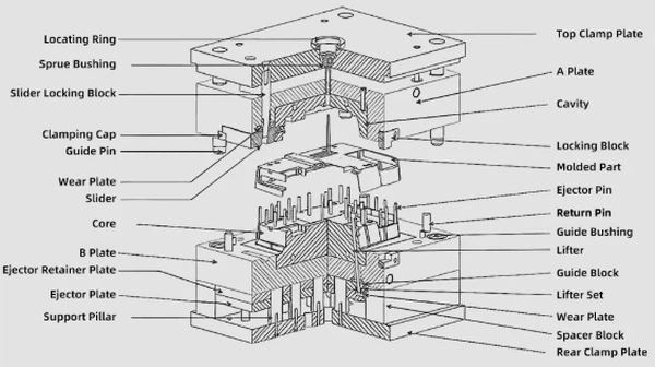 Principles of Each Mold Unit Principles of Each Mold Unit